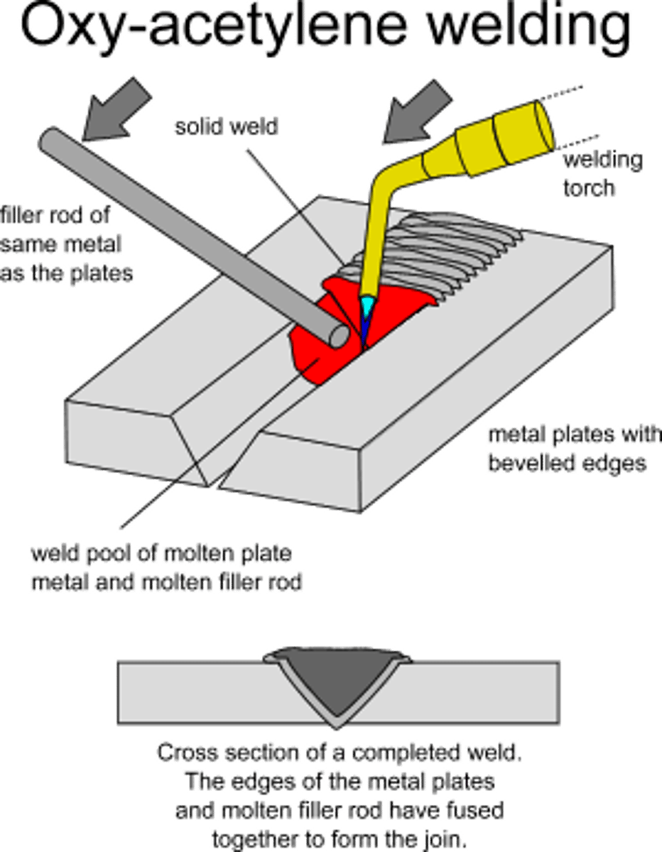 <p>1. The metal is prepared by grinding an angle on the edges of the two pieces to be joined to form a v shape. this is done to ensure that the weld runs through the entire thickness of the metal</p><p>2. the joint area is heated to form a melt pool and at the same time, steel filler rod is introduced to the joint area. The melt pool is extended to form a continuous bead along the length of the joint. the molten metal will flow to the hottest part of the metal, therefore by moving the torch along the joint line, a continuous seam is formed</p>