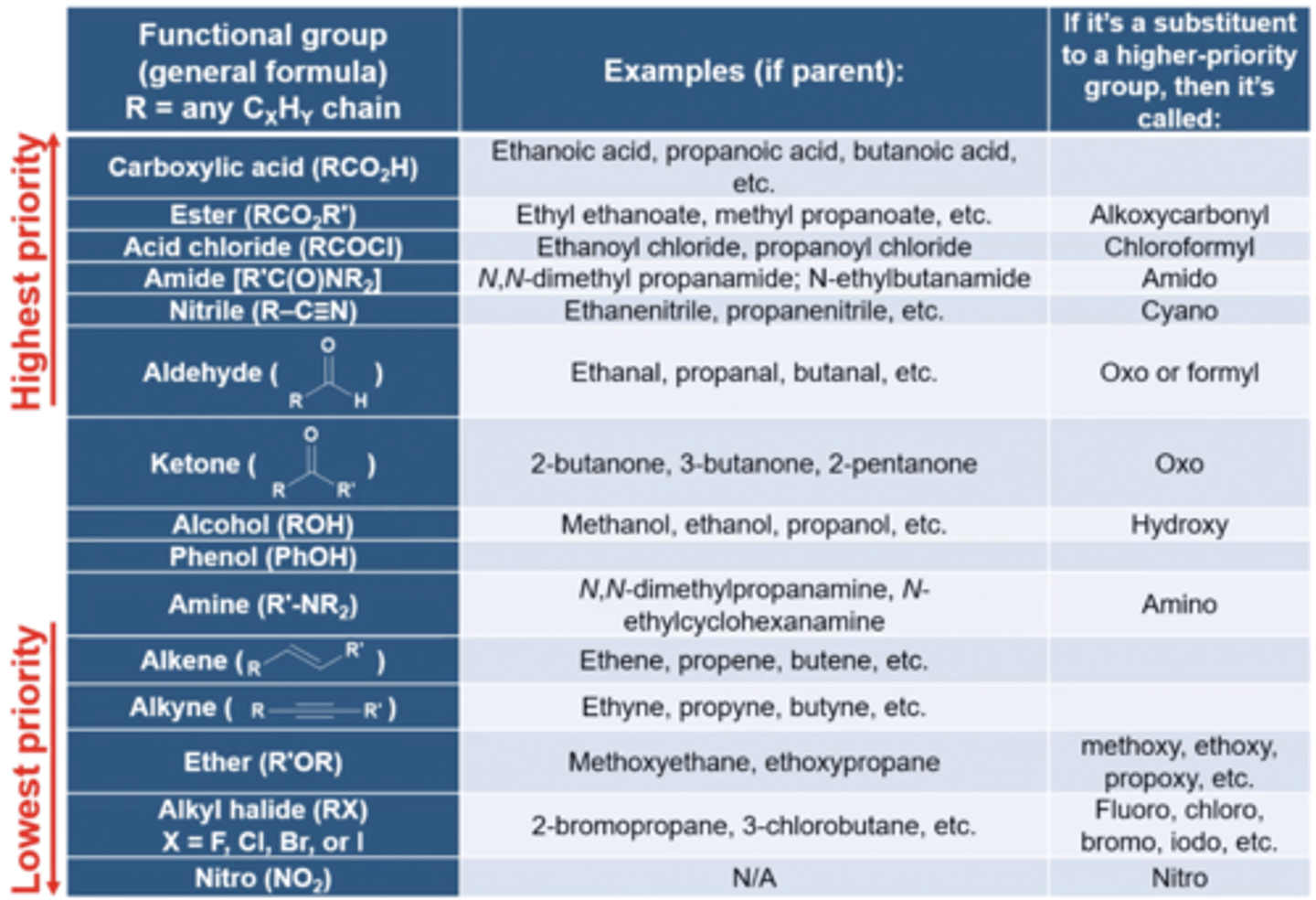 <p>-identify the parent chain, which is the benzene containing the highest priority functional group (that parent chain is the parent chain name)</p><p>-any other lower priority functional groups are named according to their specific substituent names (pic)</p><p>-if the numbers are the same in both directions, pick the one that gives the lower number to the substituent that is alphabetically first</p>