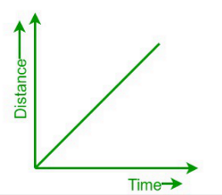 <p>what can you say about the gradient and the speed of this distance-time graph?</p>