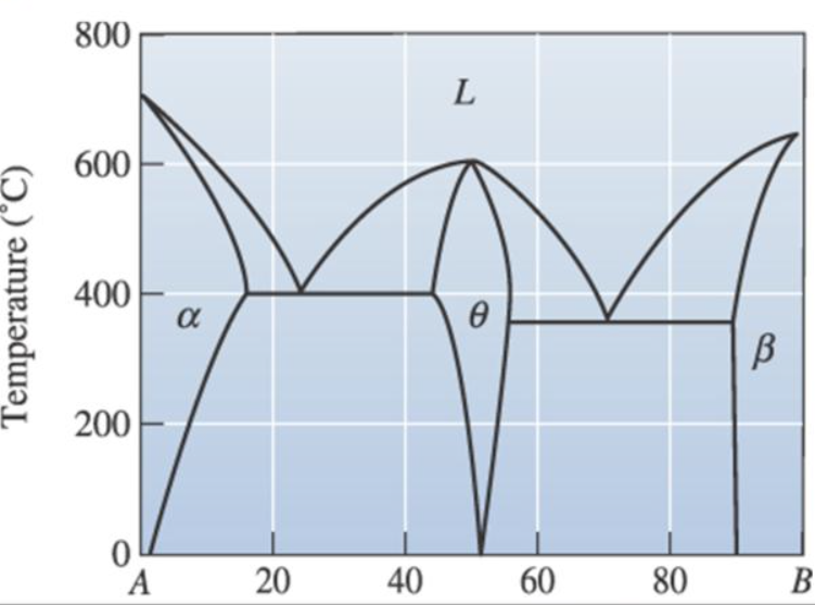 <p>Utgå från fasdiagrammet för X och Y nedan och besvara frågorna. </p><p>a) Hur mycket av fasen alfa finns det i en legering med 40 v% A vid 200 grader?</p><ul><li><p>0-10</p></li><li><p>10-30</p></li><li><p>30-50</p></li><li><p>50-70</p></li><li><p>70-90</p></li><li><p>90-100</p></li></ul><p></p>