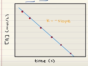 <p>A zero order reaction has a rate of formation of the product that is independent of the concentrations of the reactants. The only way to change the rate of such a reaction is to change the temperature (this will increase k) or add a catalyst. k= -slope</p>