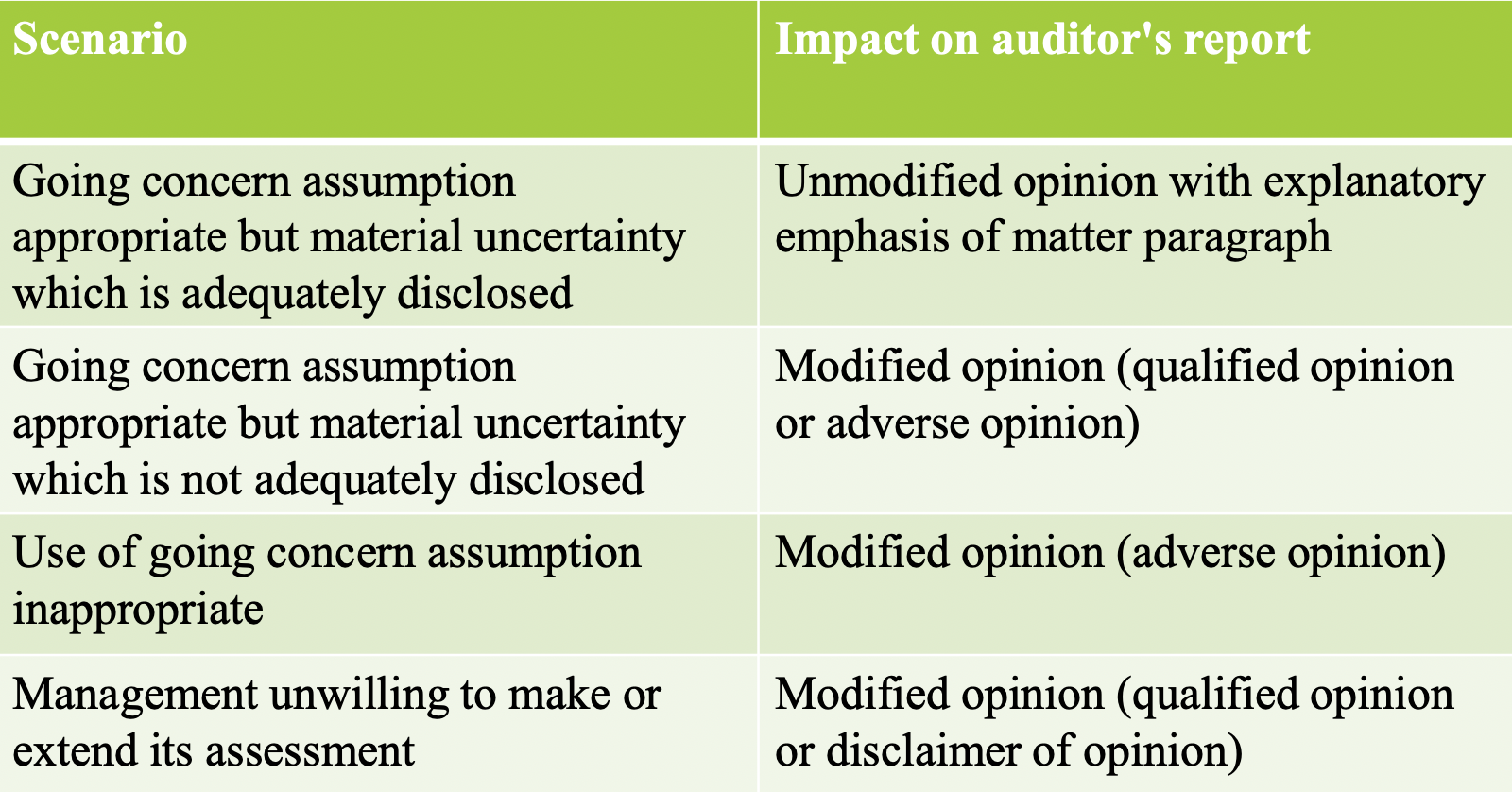 <p>According to IAS 37, the possibility of additional claims should be disclosed as a contingent liability as it is possible but <span style="color: blue;">not probable and quantifiable</span>.</p><p>As the claims may be significant, this issue represents a matter which is fundamental to users' understanding of the financial statements. The impact on the auditor's report depends on whether this matter is deemed to be adequately disclosed in the financial statements.</p><p><mark data-color="blue" style="background-color: blue; color: inherit;">Adequate disclosure</mark></p><p>If Purrfect Co adequately discloses the issue, then an <span style="color: blue;">unmodified audit opinion</span> should be given but the auditor's report should include an <span style="color: blue;">emphasis of matter paragraph</span>. This would draw attention to the disclosure in the financial statements by cross-referencing the user to the note in the financial statements which discloses the possible claims, emphasising that the audit opinion is unmodified.</p><p><mark data-color="blue" style="background-color: blue; color: inherit;">Inadequate disclosure</mark></p><p>If there is no disclosure in the financial statements or the disclosure is considered to be inadequate, then this indicates that the financial statements are materially misstated. As this lack of adequate disclosure is likely to be material but not pervasive, then a <span style="color: blue;">qualified opinion</span> will be given. <span style="color: blue;">A basis for qualified opinion paragraph</span> will be added to the auditor's report discussing the matter and the opinion paragraph will be modified to state that '<span style="color: blue;">except for'</span> the failure to adequately disclose the matter, the financial statements give a true and fair view. </p>