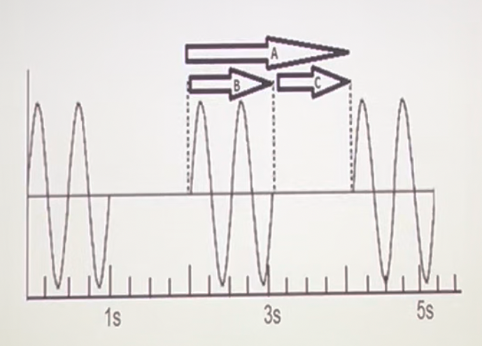 <p>The arrow labelled letter A indicates which of the following wave parameters?</p><p>a. pulse repetition frequency <br>b. spatial pulse length <br>c. pulse duration <br>d. pulse repetition period</p>