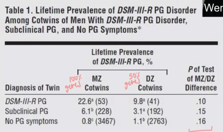 <p>6744 twins from vietnam database (military sample of men) </p><ul><li><p>environment same, no adoption involved </p></li></ul><ol><li><p>rate of lifetime PG diagnoses = 1.4% </p></li></ol><ul><li><p>any symptom = 6.2%</p></li></ul><ol start="2"><li><p>PG heritability = 40-50% (estimated from MZ-DZ disparity) </p></li><li><p>overlap in genetics of PG and alc dependence = 12-20% (addiction vulnerability) </p></li></ol><p></p>