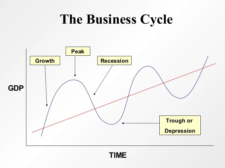 <p>Business cycle</p>