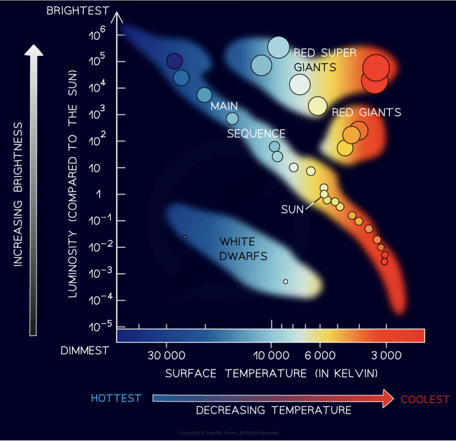 <p><span>The Hertzsprung-Russell (HR) diagram is a plot of a star's </span><strong>luminosity</strong><span> on the y-axis and its </span><strong>surface temperature</strong><span> on the x-axis.</span></p>