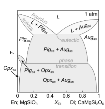 <p>For this diagram, what happens with moderate cooling?</p>