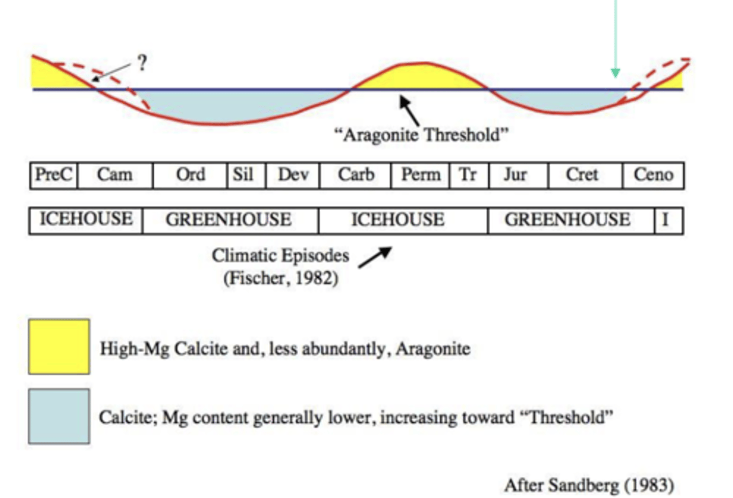 <p>Calcite dominates in greenhouse because high CO2. Aragonite and high Mg calcite forms when colder because less CO2.</p>