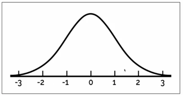 <p>Where would the following datapoints be on this graph based on their z-score? </p><ul><li><p>z-score of…</p><ul><li><p>1.5</p></li><li><p>-1.5</p></li><li><p>-0.5</p></li><li><p>2.9</p></li></ul></li></ul><p></p>