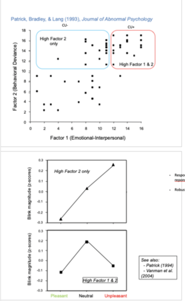 <p>Partick et al. (1993)</p><p>- 54 male prisoners</p><p>- shown 3 slides: pleasant, neutral, unpleasant</p><p>- loud tone played during presentation</p><p>- divided ppts using PCLR into higher factor 2= CU- (antisocial deviance feature of psychopathy) or high factor 1 and 2= CU+ (high on affective interpersonal features and antisocial)</p><p>- found that response to unpleasant stimuli is specific to CU+ (emotional deficits) but less on high factor 2 (CU-)</p>