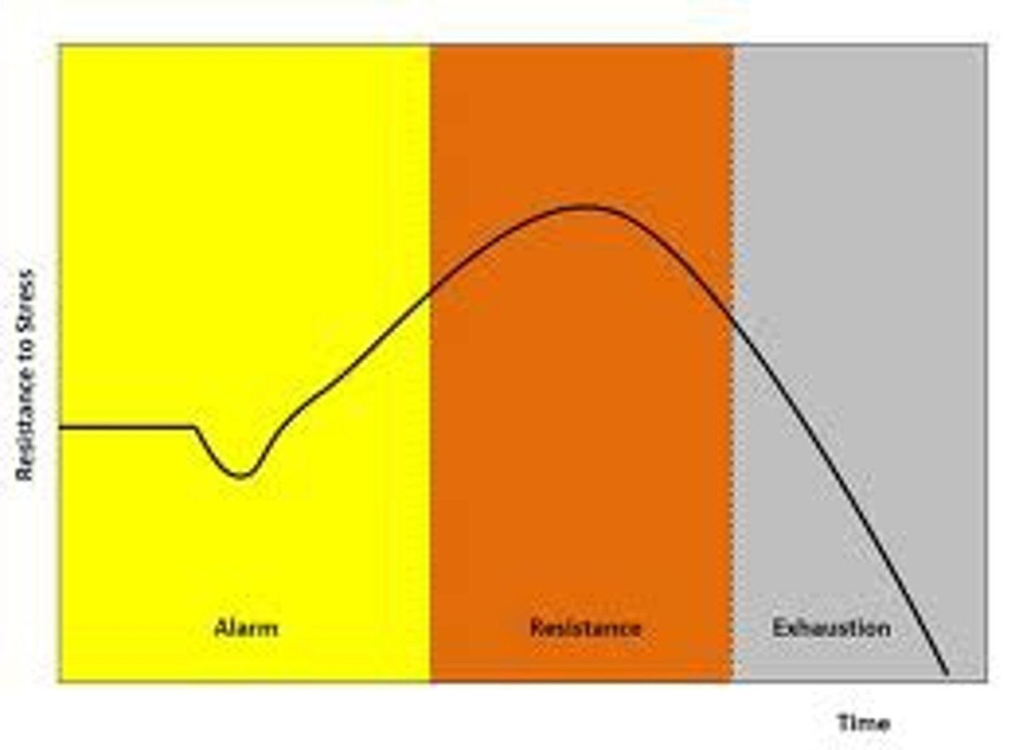 <p>describes the general response animals (including humans) have to a stressful event<br><br>alarm reaction --&gt; resistance --&gt; exhaustion</p>