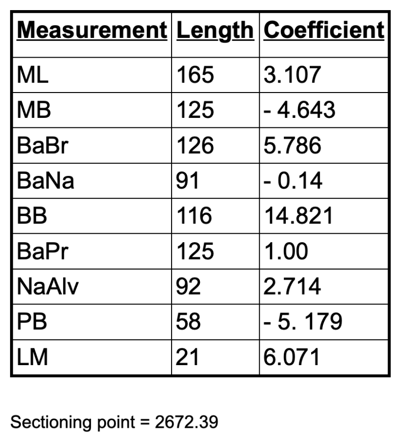 <p><span>Based on the sum of these cranial measurements, is this individual male or female?&nbsp;</span></p>