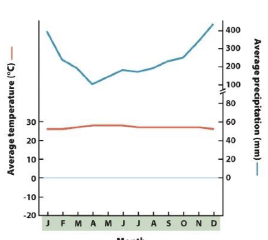 <p>what biome does this graph represent and where is it located </p>