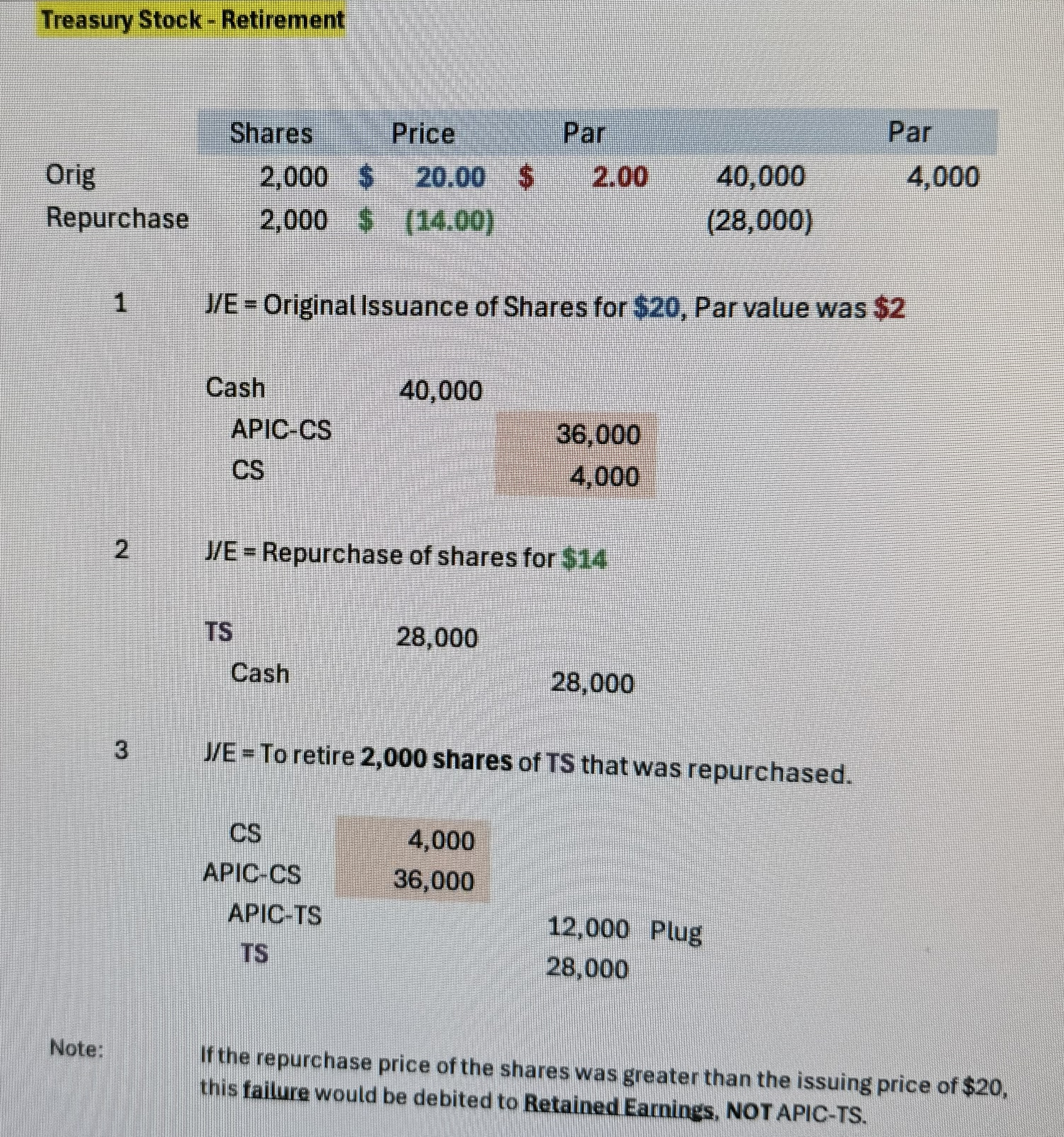 <ol><li><p>Common stock and APIC – CS are removed from the books based on the original issuance of the stock.</p></li><li><p>Cash is credited for the cost of the treasury shares. Any difference is <strong>debited to retain earnings (failure) or credited to APIC – TS for success.</strong></p></li><li><p>Treasury stock has a normal debit balance when purchased therefore when retired, treasury stock needs to be credited to zero it out.</p></li><li><p>Common stock: when shares are retired, the common stock account is debited for the par value of the shares retired.</p></li><li><p>APIC: the difference between the original issuance price and the Par value, which had been credited to APIC when the shares were initially issued is removed, debited. This is because, upon retirement, the excess of the original issue price over the Par value that was originally credited to APIC needs to be adjusted.</p></li></ol><p></p><p><strong>Example: </strong>see picture</p>