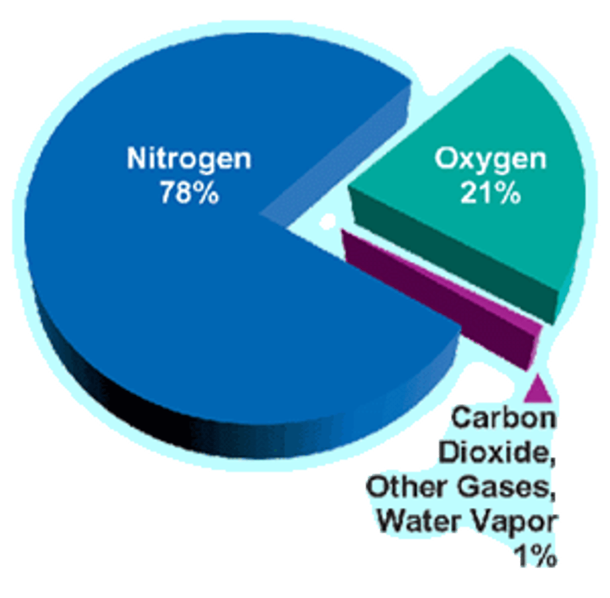 <p>Nitrogen - 78 percent.</p><p>Oxygen - 21 percent.</p><p>Argon - 0.93 percent.</p><p>Carbon dioxide - 0.038 percent.</p>