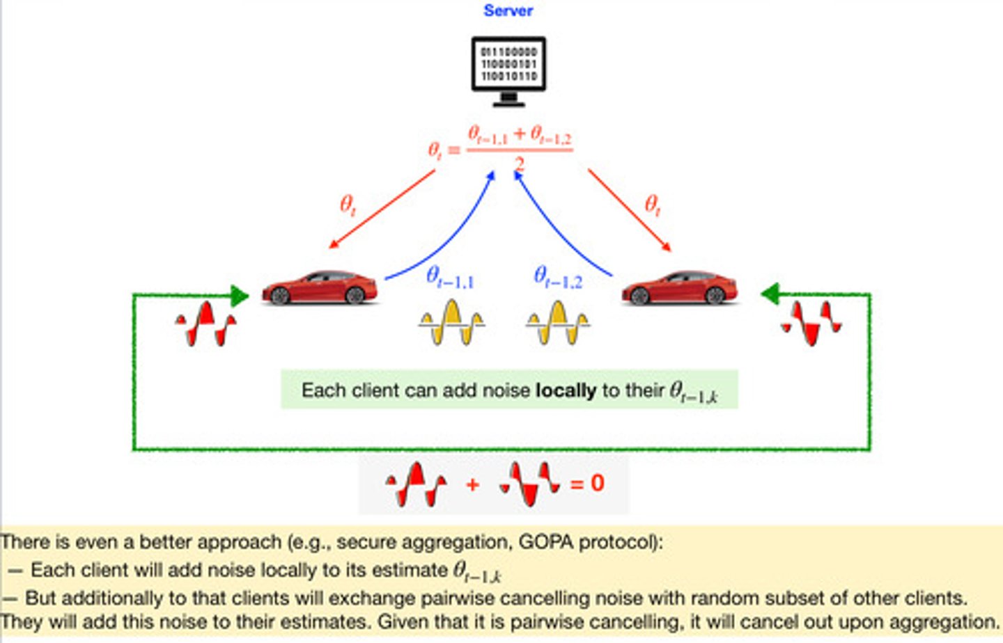 <p>Add noise; only thing that get sent to the server is the output</p>