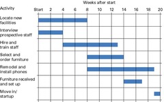 <p>planning charts used to schedule resources and allocate time</p><p>Benefits:</p><ul><li><p>gives clear picture of current progress of tasks</p></li><li><p>gives picture of overall project</p></li><li><p>flexible</p></li><li><p>allows managers to plan use of resources to remain efficient</p></li></ul><p>Limitations:</p><ul><li><p>based off estimates</p></li><li><p>difficult to apply to complex projects</p></li><li><p>based on qualitative data not quantitative (eg costs)</p></li><li><p>cannot separate interdependent tasks</p></li><li><p>pressure to meet deadlines can stress workers</p></li></ul>