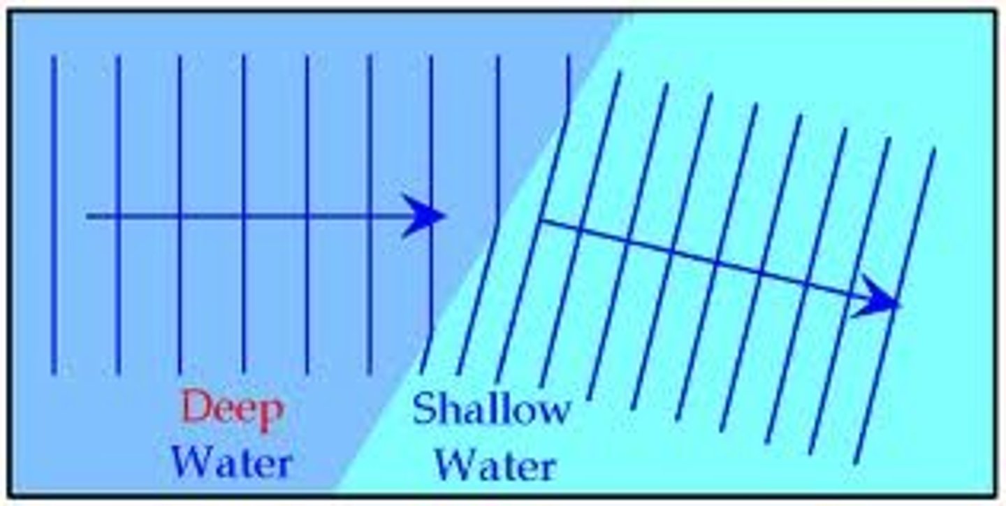 <p>The change in direction of waves that occurs when waves travel from one medium to another.</p>