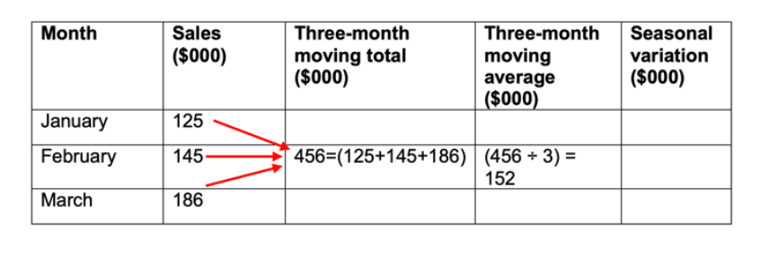 <p>Moving averages smooth out fluctuations in data which could potentially skew predictions.</p>
