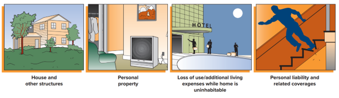 <p>building you live in, any structures on the property, additional living expenses, personal property, personal liability and related coverage, and specialized coverage purchased separately </p>