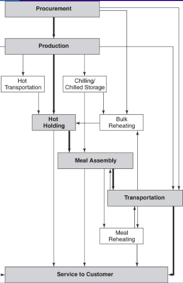 <ul><li><p>food goes is purchased, prepared in production, then help hot until patient trays are assembled</p></li><li><p>assembled trays are transported to the patient areas and served</p></li><li><p>hot holding, meal assembly, and transportation increase time between production and service</p></li></ul><p></p>