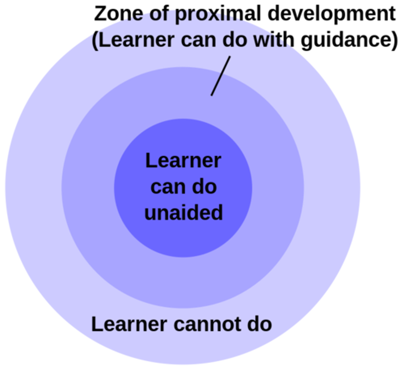 <p>The space between what a child can do independently and the learning goal.</p>