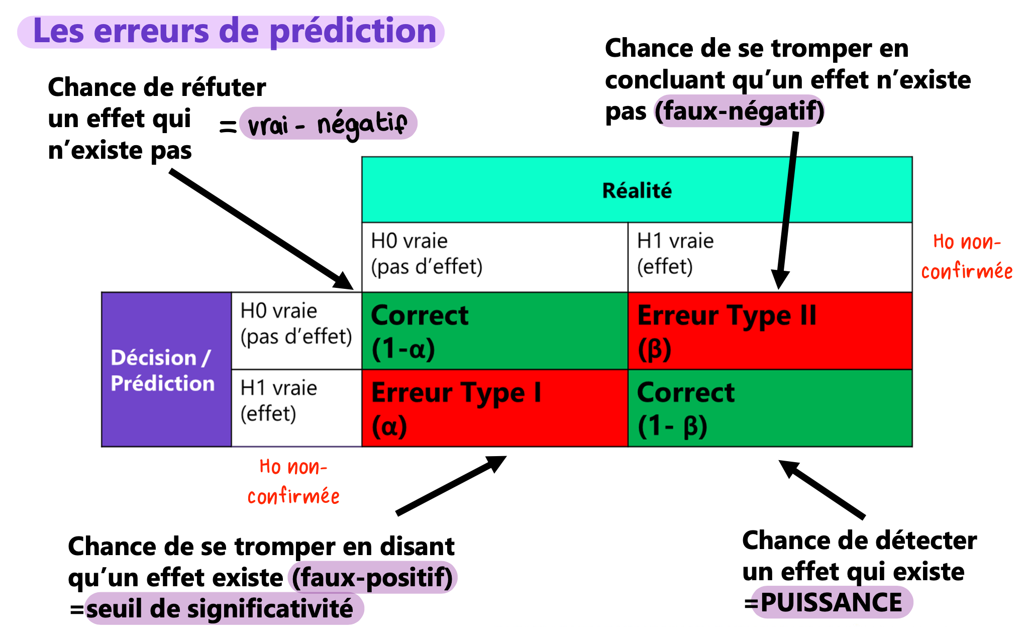 <ul><li><p>Ce sont des différences entre les valeurs prédites par un modèle et les valeurs observées.</p></li><li><p>Elles peuvent influencer la validité des conclusions d'une étude ou d'une expérience. </p></li></ul><p></p>