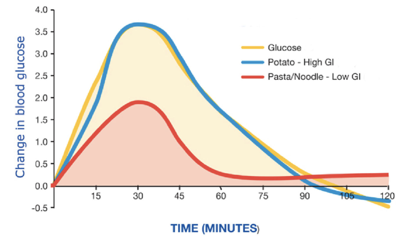 <p><span style="background-color: transparent;">overshoot the baseline (lower blood glucose after a spike) - may feel angry, shaky, not good</span></p>