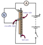 <ol><li><p>Set up equipment as shown.</p></li><li><p>Close the switch and record current and p.d.</p></li><li><p>Open the switch. Move the crocodile clip 10cm further along the wire. Allow the wire to cool.</p></li><li><p>Close the switch and record current and p.d.</p></li><li><p>Repeat steps 3 and 4 at least 5 times.</p></li><li><p>Use measurements to calculate resistance.</p></li><li><p>Plot a graph with R (y-axis) against length of wire. and draw a line of best fit. It should go through the origin - showing resistance <strong>∝ </strong>length of wire. If it doesn’t go through the origin it could be because your first clip isn’t attached at exactly 0, so all the values are slightly off = systematic error.</p></li></ol>