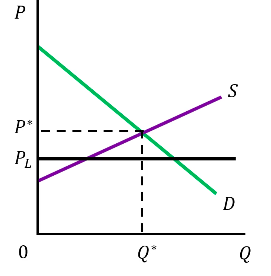 <ul><li><p>A minimum price set by the government</p></li><li><p>Allowed to be higher than the price floor, but cannot be less than the price flooor</p></li><li><p><strong>Benefits producers</strong></p><ul><li><p><strong>Producers surplus</strong> is larger and <strong>consumer surplus</strong> is smaller</p></li></ul></li></ul><p></p>