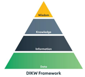 <p><span style="line-height: 19.7625px; color: windowtext;"><strong><span>Rischi e Opportunità delle Tecnologie Digitali: </span></strong></span></p><p><span style="line-height: 19.7625px; color: windowtext;"><span>Già nel 1996 (Nonaka, Umemoto e Senoo) si sottolineava che la tecnologia dell'informazione è un fattore abilitante per l'«impresa che crea conoscenza». </span></span></p><p><span style="line-height: 19.7625px; color: windowtext;"><span>Questa visione è rappresentata anche dal </span><strong><span>Paradigma DIKW</span></strong><span> (</span><em><span>Data-Information-Knowledge-Wisdom</span></em><span>) di Wallace, in cui l'integrazione progressiva di dati e informazioni porta alla creazione di conoscenza e saggezza.</span></span></p>