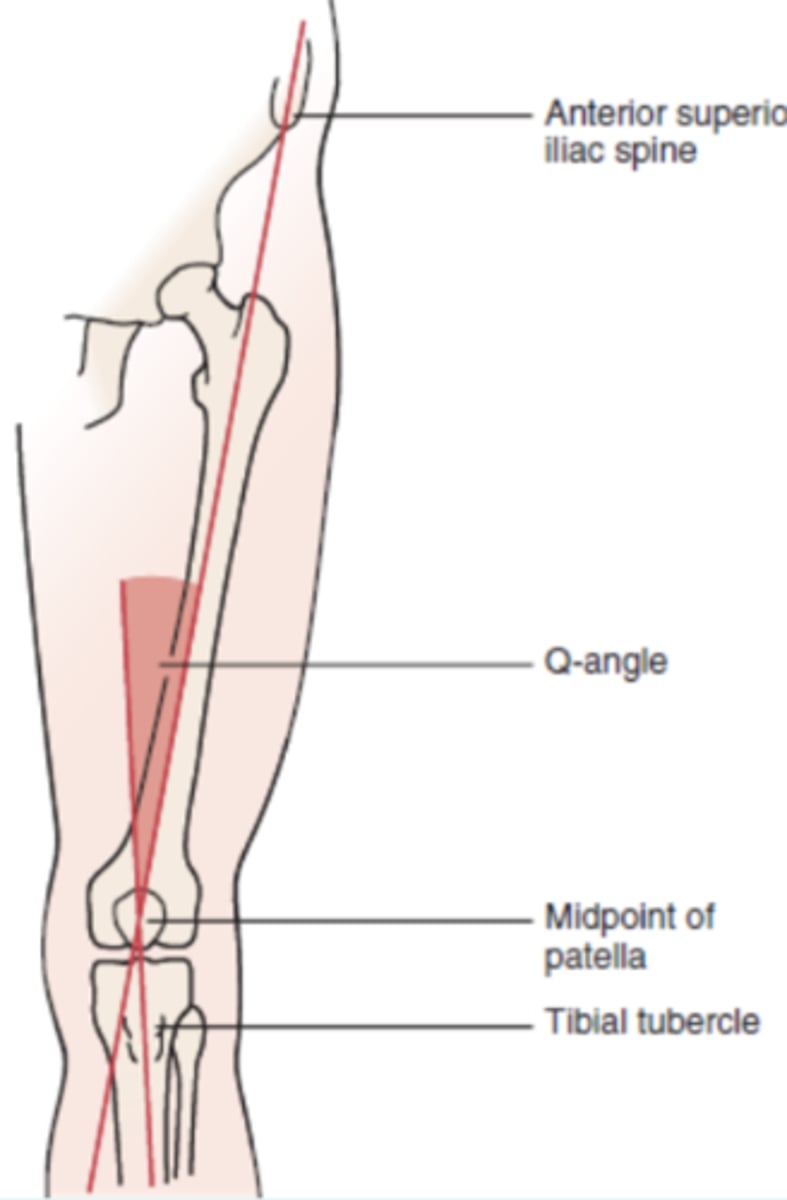 <p>- normative values for men at 13 deg and women at 18 deg</p><p>- high angle causes quads to pulls on patella / leads to poor tracking-predisposition for pain</p>