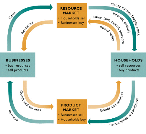 <ul><li><p>Represents the flow of money and goods and services in the economy.</p></li><li><p>Problems: 1. The government is not in the diagram. 2. Distinction between firm and household isn&apos;t always clear (e.g. family business). 3. Many of the sales are not to households.</p></li></ul>