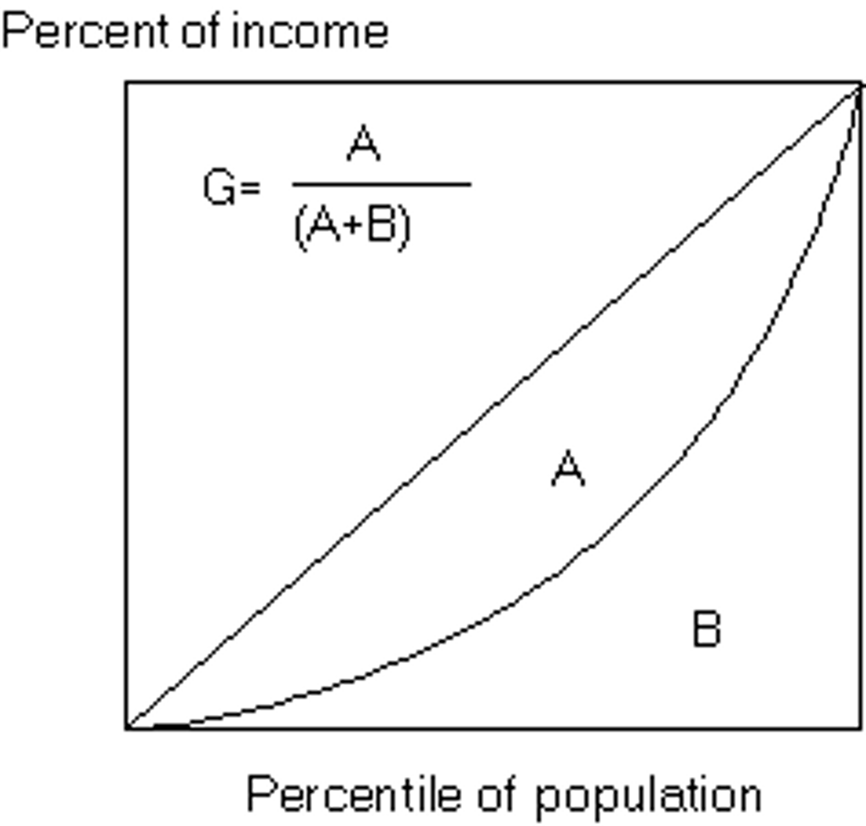 <p>A graphical representation of income distribution, showing the proportion of total income earned by cumulative percentages of the population.</p>