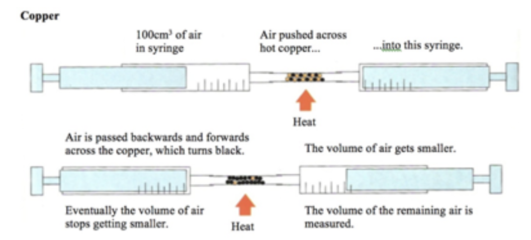 <p>oxygen in air is used up, volume of air decreases about 20% - copper is in excess </p>