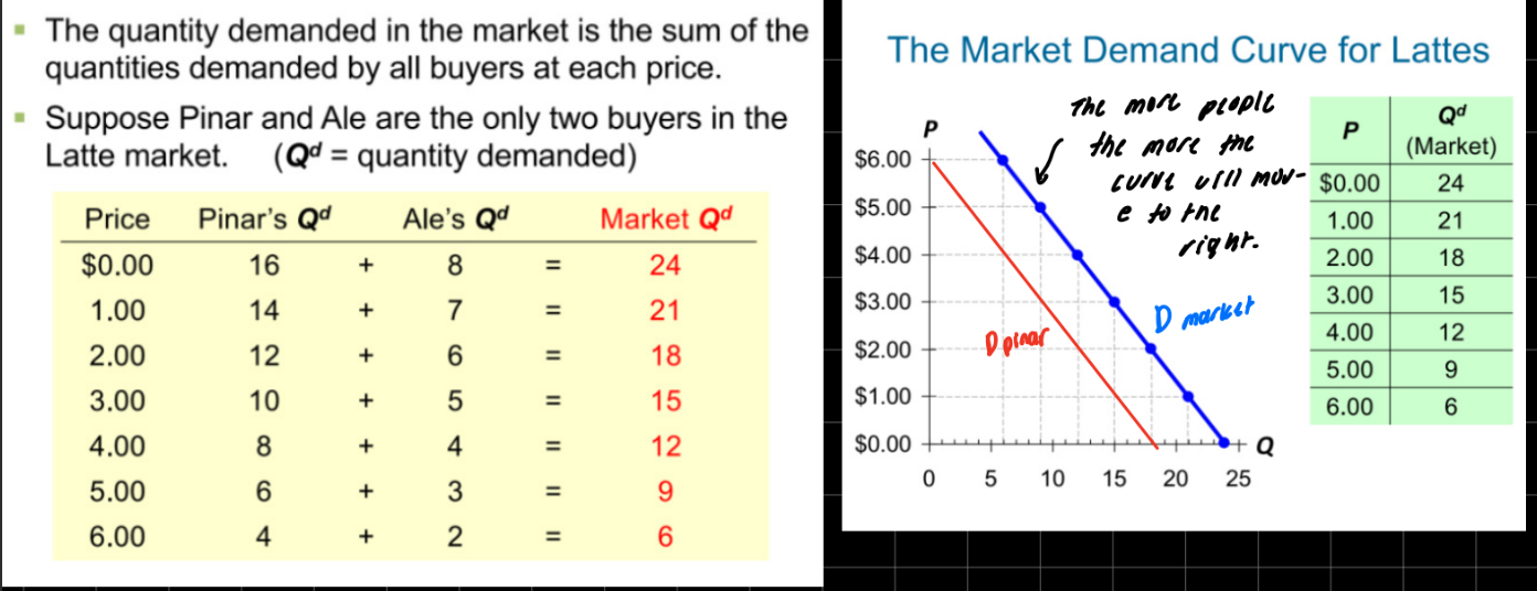 <p><strong>market demand</strong>- sum of quantities demanded by all buyers at each price. </p><p><strong>individual demand</strong>- a single persons quantity demanded </p>