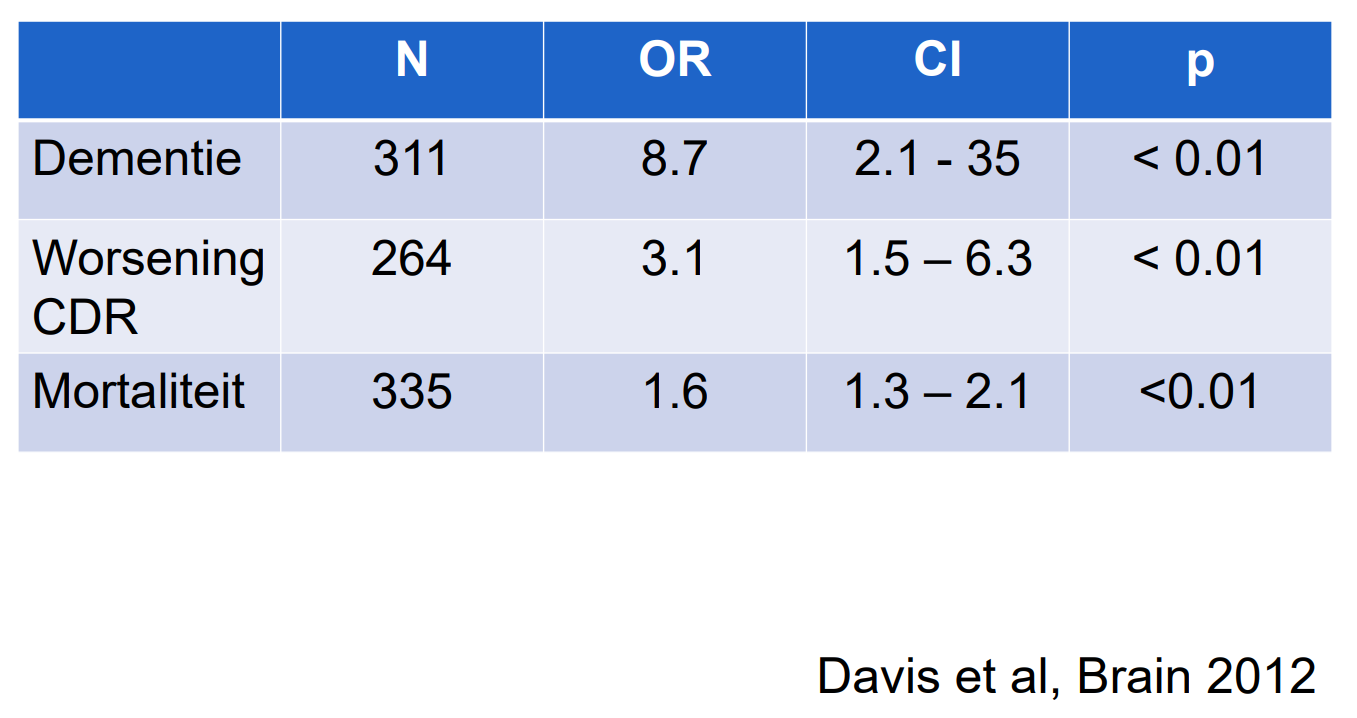 <p><strong>Herstelkans</strong></p><ul><li><p><strong>Volledig herstel</strong>: 40% – 70%.</p></li><li><p><strong>Herstel kan langdurig zijn</strong>:</p><ul><li><p>Bij heupfractuur:</p><ul><li><p>Na <strong>1 maand</strong>: 32% nog delirant.</p></li><li><p>Na <strong>6 maanden</strong>: 6% nog delirant.</p></li></ul></li></ul></li></ul><p><strong>Langetermijngevolgen</strong></p><ul><li><p><strong>Hoger risico op cognitieve achteruitgang</strong>:</p><ul><li><p><strong>18% per jaar</strong> vs <strong>6% per jaar</strong> bij niet-delirante ouderen.</p></li></ul></li><li><p>Verhoogd risico op dementie en functionele achteruitgang.</p></li></ul><p></p>