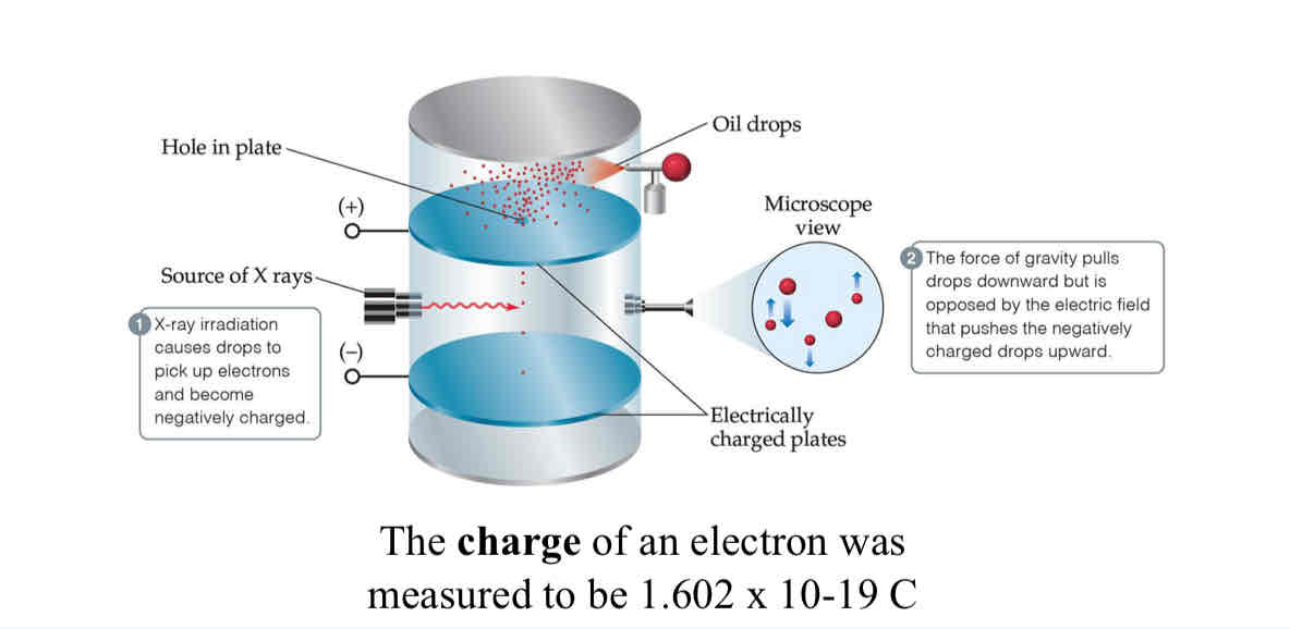 <p>The experiment that lead to the discovery of <strong>electron charge</strong>.</p>