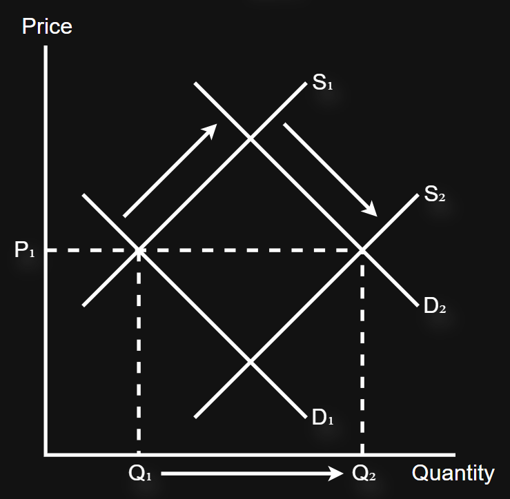 <p>Demand and supply shift by an equal amount, hence the price remains the same </p>