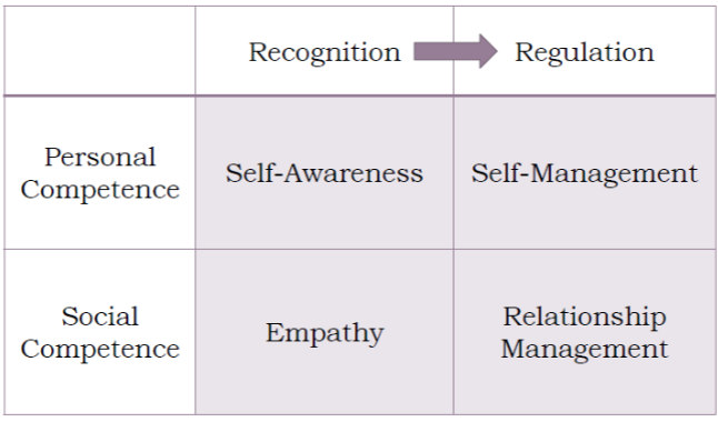 <ul><li><p>Self-awareness</p></li><li><p>Self-management</p></li><li><p>Empathy</p></li><li><p>Relationship Management</p></li></ul><p></p>