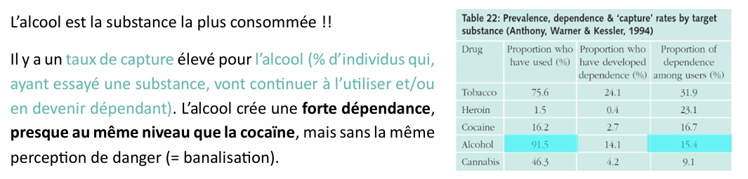 <p>L’alcool est <strong>largement accepté, valorisé et présent dans notre société</strong> (à l’apéro, aux anniversaires, soirées étudiantes, à la plage, vin chaud au marché de Noël, afterwork…) alors qu’il peut être tout aussi, voire plus dangereux pour sa santé et le bien-être de son entourage que les drogues illicites (cocaïne, héroïne…) <strong>à cause de sa consommation fréquente et massive</strong></p>