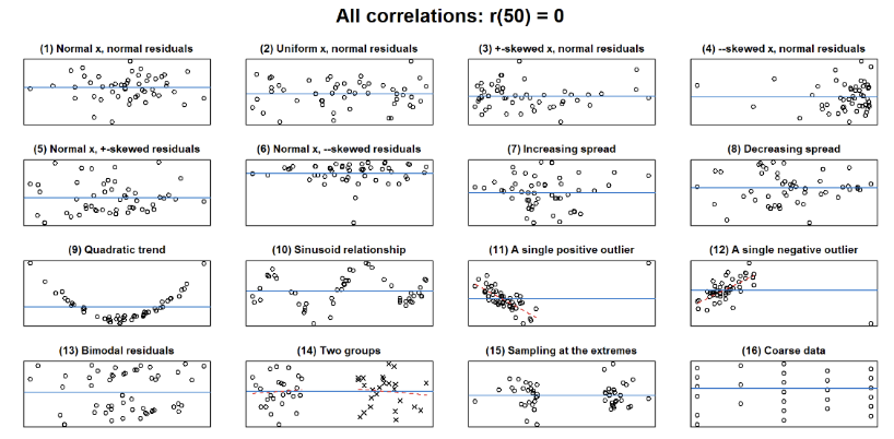 <p><span>A correlation coefficient (unless -1 or +1) could hide a variety of different patterns.&nbsp;</span></p><p><br></p><p><span>&lt;= every plot shows zero correlation (but do not reflect NO relationship ONLY that there is NO LINEAR relationship).&nbsp;</span></p><ul><li><p><span>There are relationships with different kinds of correlation.&nbsp;</span><br></p></li></ul><p><span>Model = simplification of reality (can give wrong answers, must learn how to interpret).</span></p><p></p>