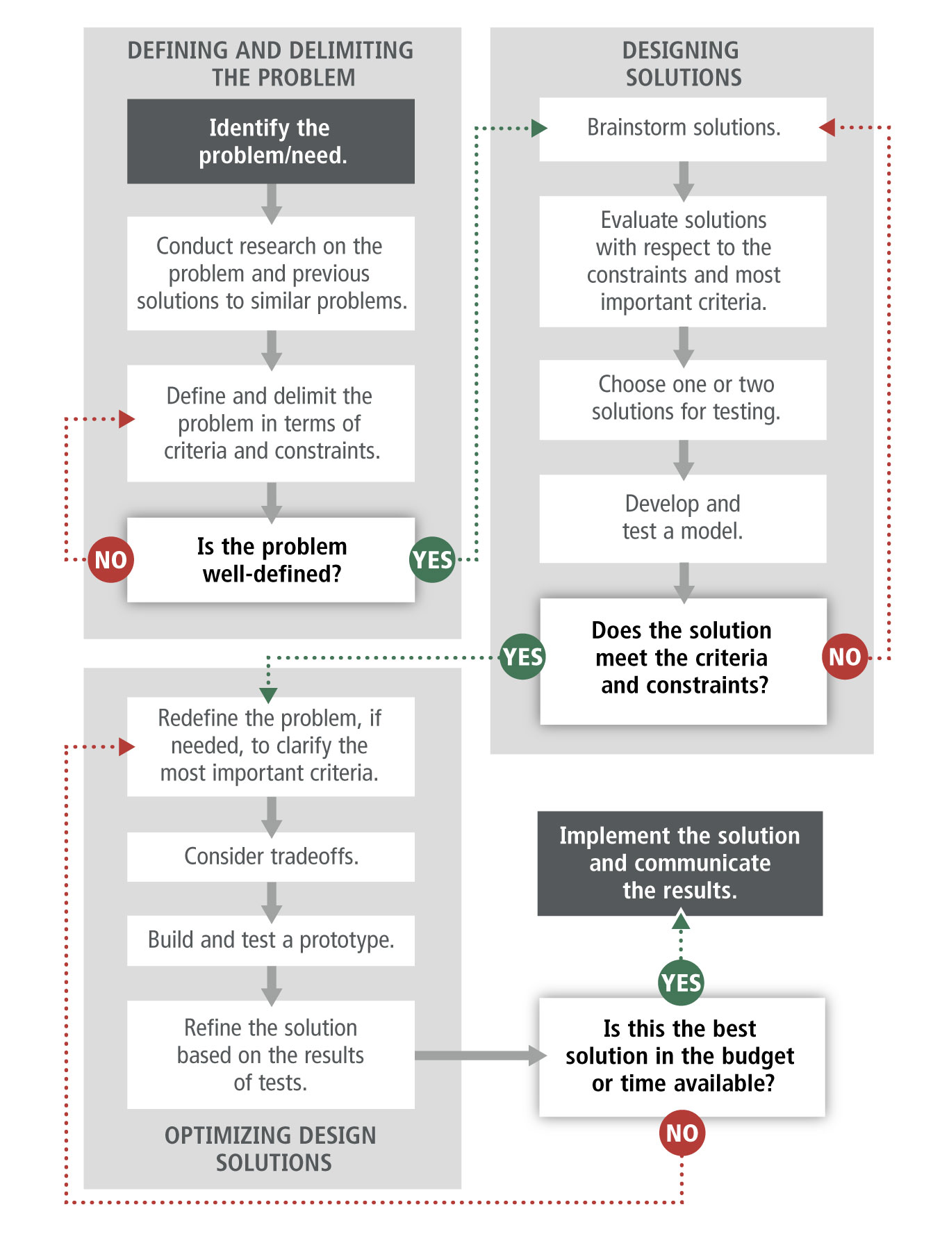 Engineering Design Process