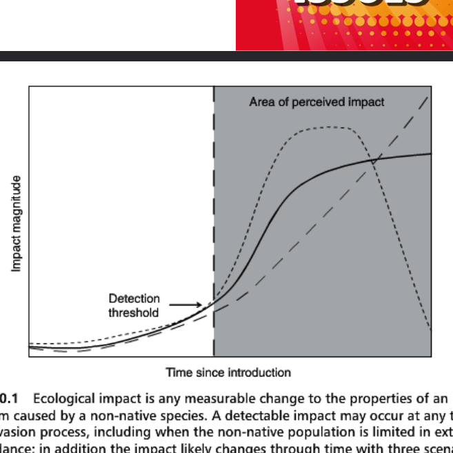 <p>Rapid growth, flattens out, then a rapid fall (short dashed)</p>