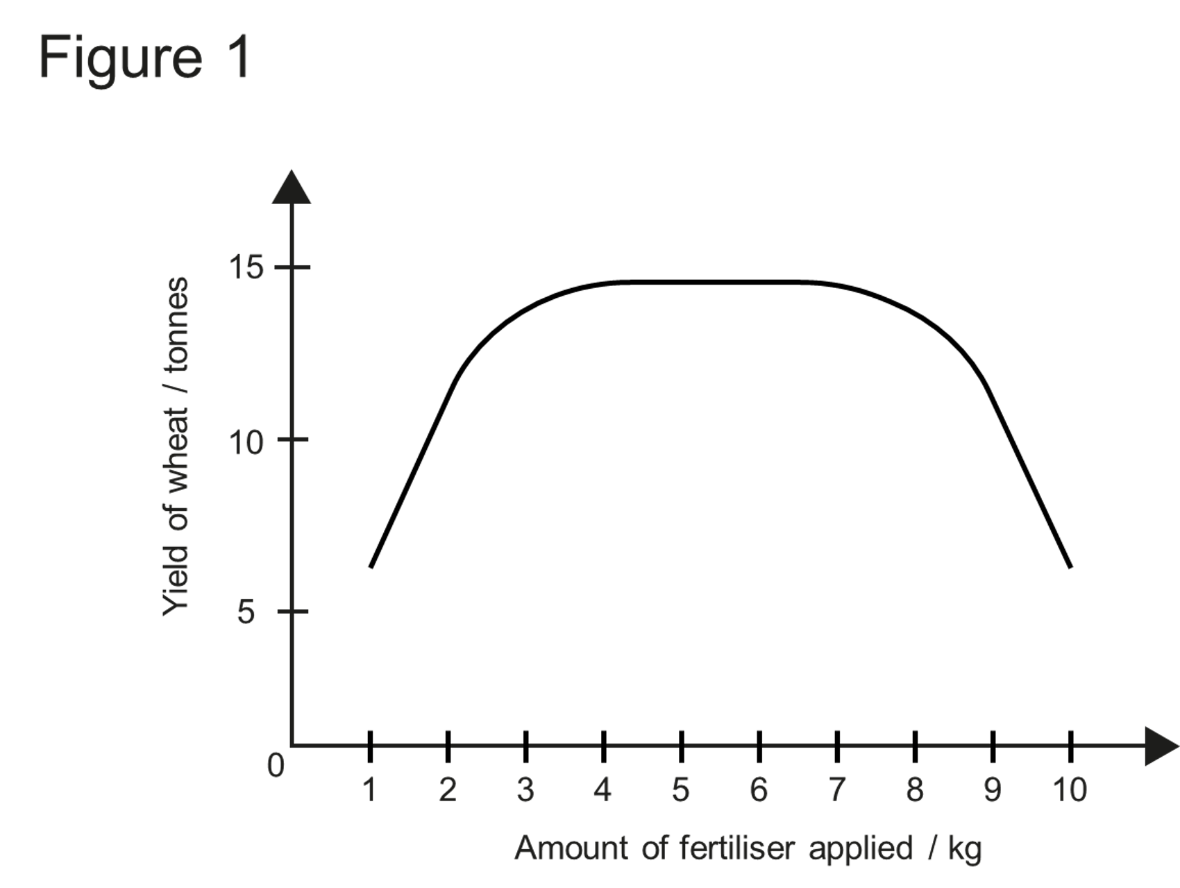<p><strong>Figure 1</strong> shows an investigation into the effects of applying increased amounts of fertiliser on the yield of wheat.</p><p>Describe and explain the results in <strong>Figure 1</strong>. [6 marks]</p>