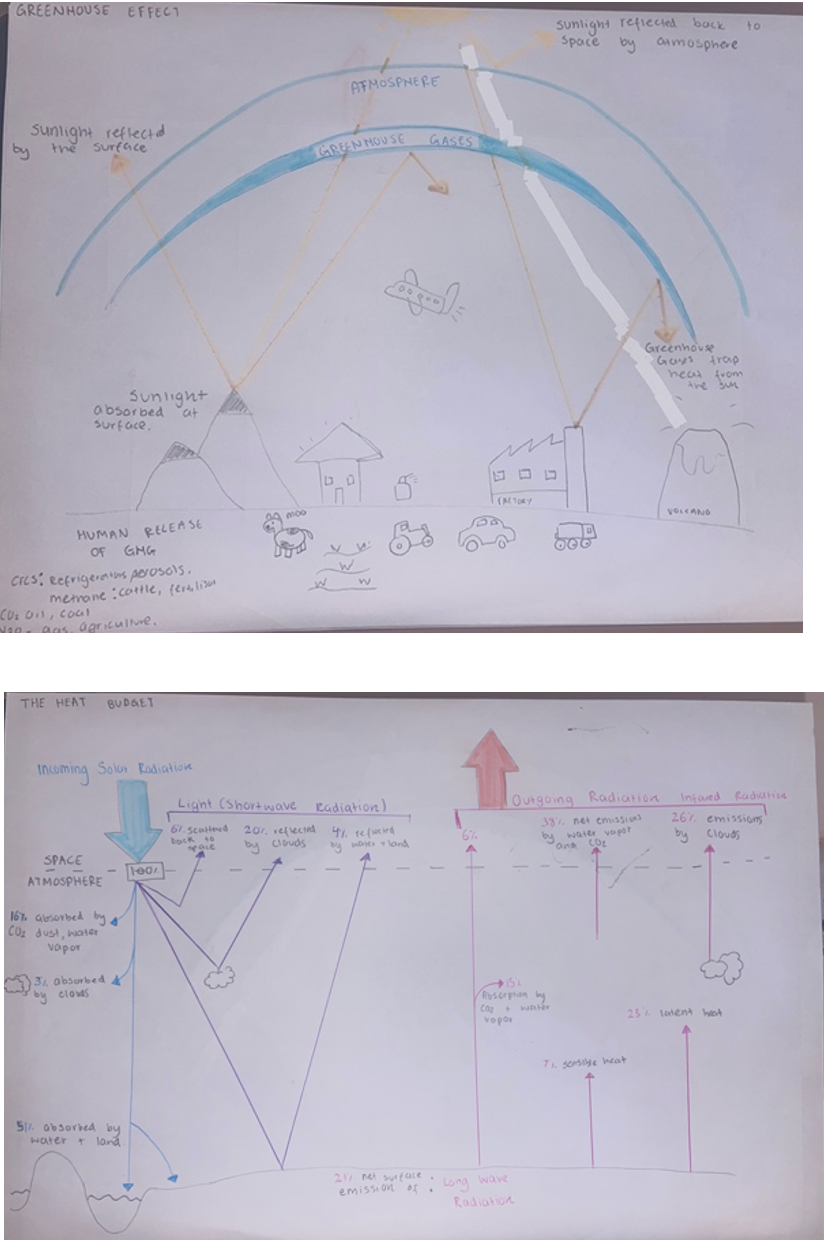 <p><strong>Key features:</strong></p><p>The heat budget balances between insolation absorbed by the Earth and outgoing radiation emitted by the Earth. Greenhouse effect: Greenhouse gases absorb terrestrial long-wave then re-radiates it in all directions. 100% of radiation received from the sun is returned to space. 30% directly reflected and doesn’t affect the system. 70% terrestrial radiation re-radiated into space</p><p><strong>Influence on climate:</strong></p><p>Moderates the temperature of the atmosphere. Any alteration in the balance of radiation can disrupt natural processes. Increased greenhouse gas concentration means more heat is being trapped for longer, leading to warming. Warming can result in rainfall changes by increasing evaporation.</p>