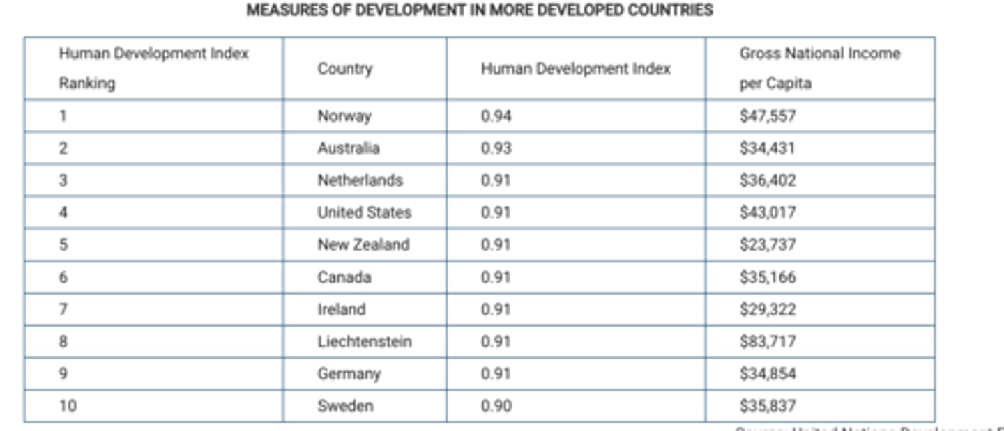 <p>a country can have a high level of economic and social development that is not reflected in annual production and trade data.</p>