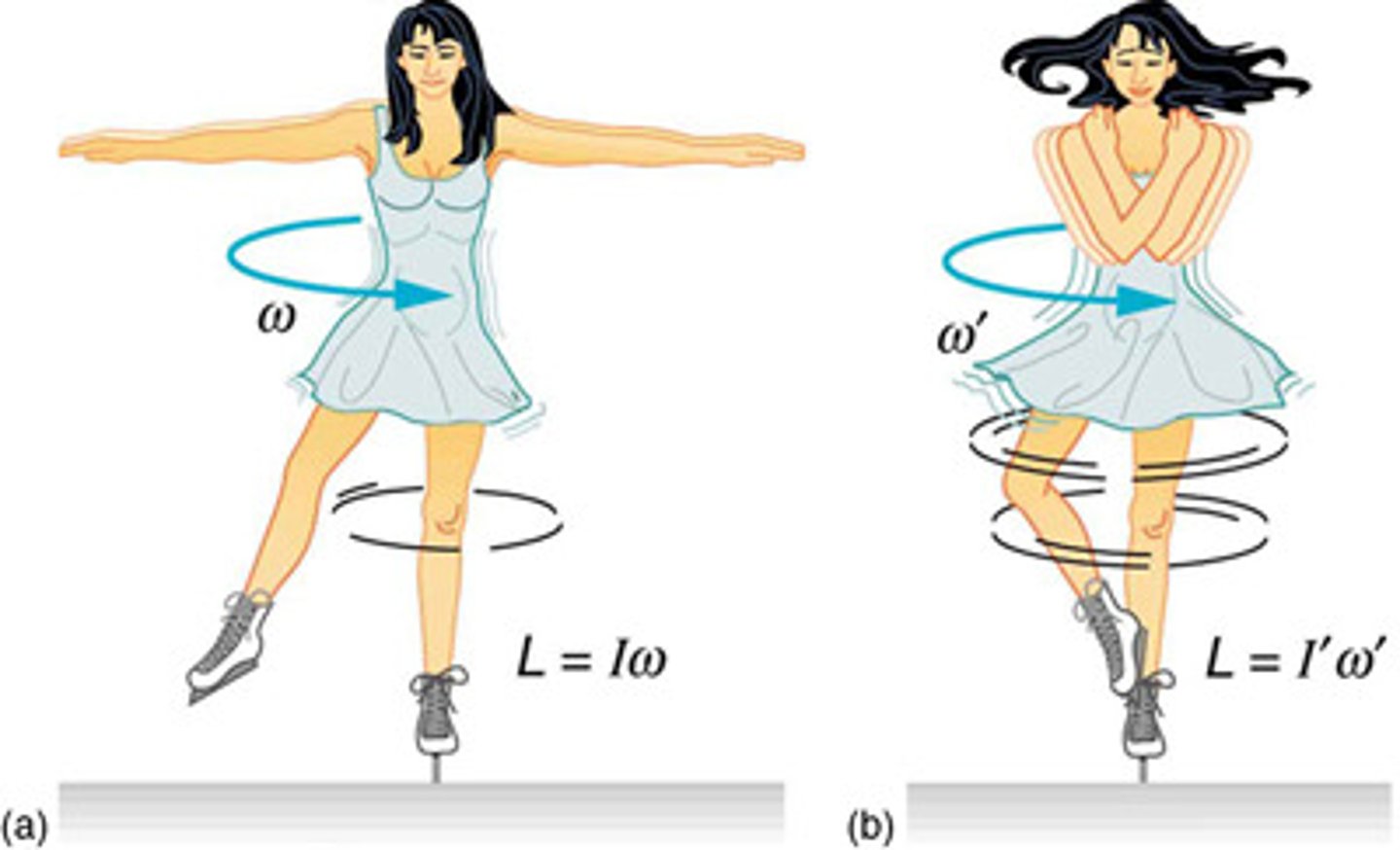<p>the object's rotational inertia times its rotational velocity. For an object rotating a distance about a central axis of rotation, it is the product of its torque over a given time interval.</p>