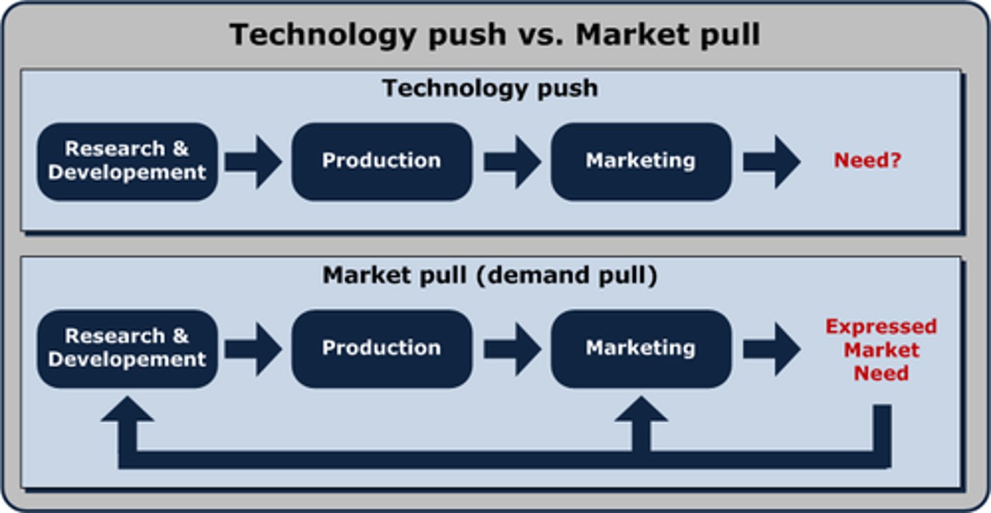 <p>technology push is a new innovative product whereas market pull is something needed from the market</p>