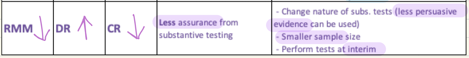 <p>Detection risk increases, control risk decreases</p>
